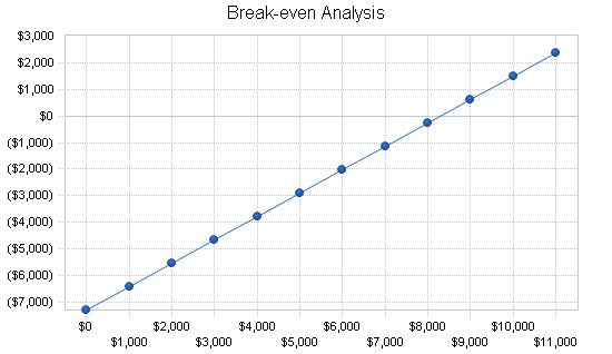 Produce farm business plan, financial plan chart image