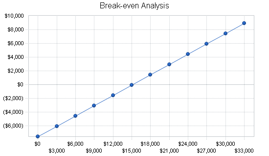 Bicycle art business plan, financial plan chart image