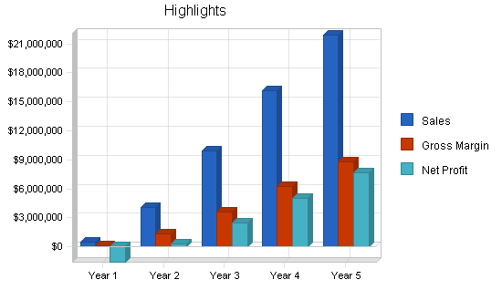 Shipment monitoring business plan, executive summary chart image