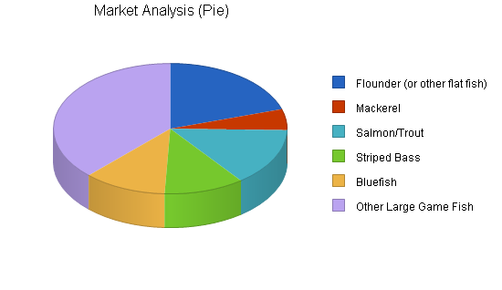 Fishing equipment business plan, market analysis summary chart image