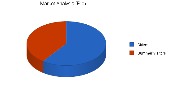 Resort hotel ski lodge business plan, market analysis summary chart image