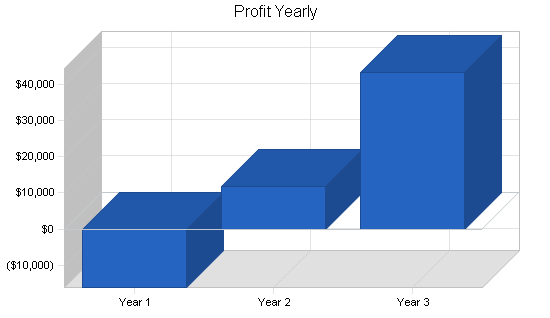 Produce farm business plan, financial plan chart image