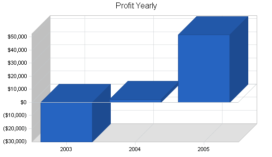 Healthy restaurant business plan, financial plan chart image