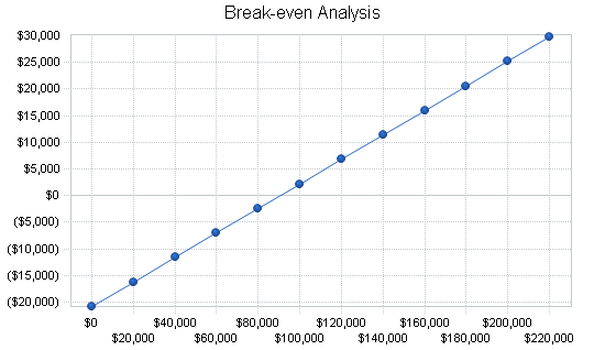 Used book store business plan, financial plan chart image