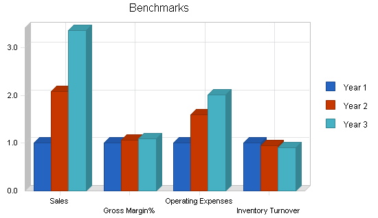 Retail tennis shop business plan, financial plan chart image