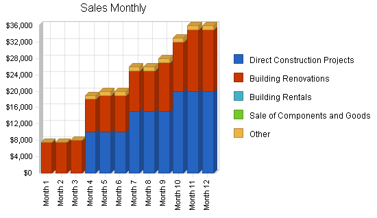 Commercial contractor business plan, strategy and implementation summary chart image