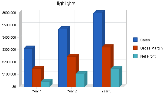 Fishing equipment business plan, executive summary chart image