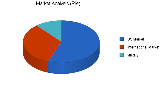 Aircraft equipment maker business plan, market analysis summary chart image