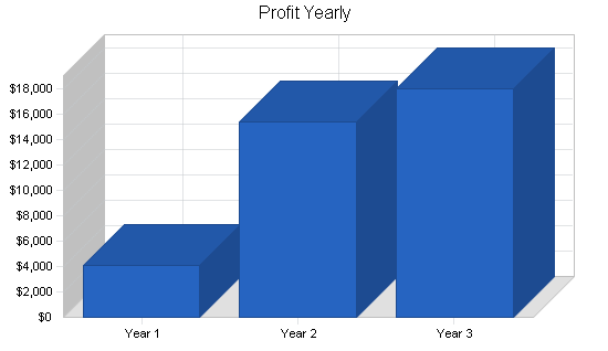 Kids clothing store business plan, financial plan chart image