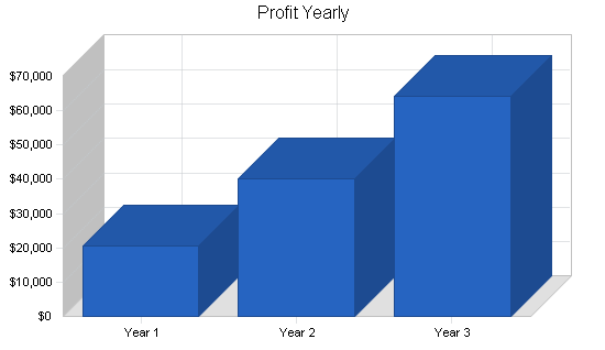 High-tech marketing business plan, financial plan chart image