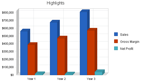 Recreation center business plan, executive summary chart image