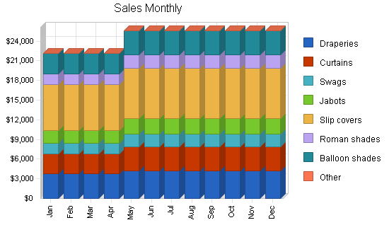 Drapery fabricator business plan, strategy and implementation summary chart image