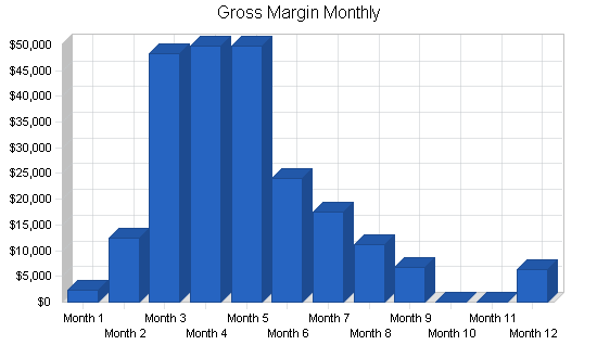 Miniature golf course business plan, financial plan chart image