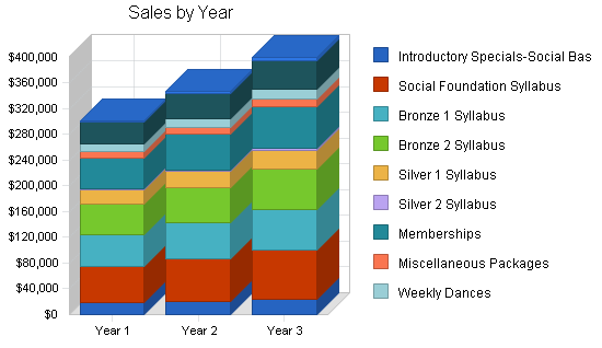 Dance studio business plan, strategy and implementation summary chart image