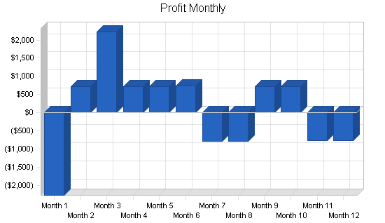 Printing services broker business plan, financial plan chart image