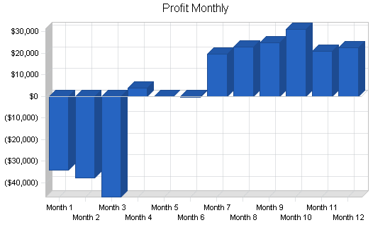 Tracking device maker business plan, financial plan chart image