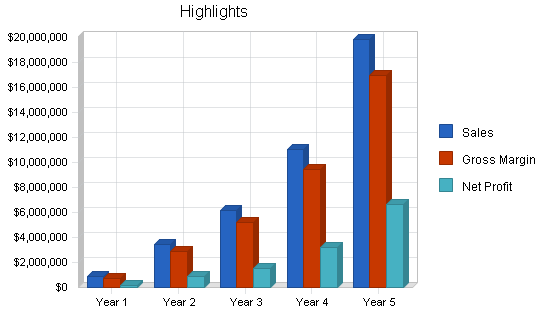 Hearing testing systems business plan, executive summary chart image