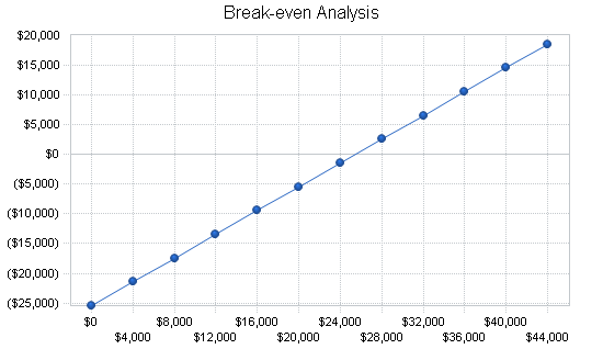 Computer engineering business plan, financial plan chart image