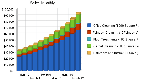 Janitorial services business plan, strategy and implementation summary chart image