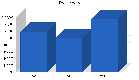 Personnel management business plan, financial plan chart image