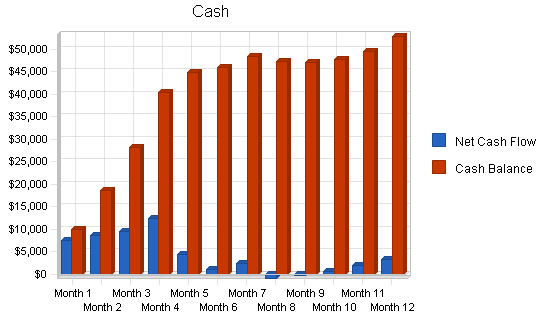 Convenience store soda fountain business plan, financial plan chart image