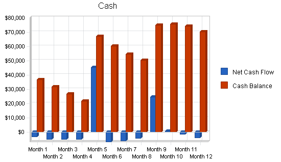 Pet supplies business plan, financial plan chart image