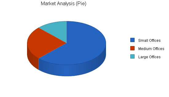 Janitorial services business plan, market analysis summary chart image