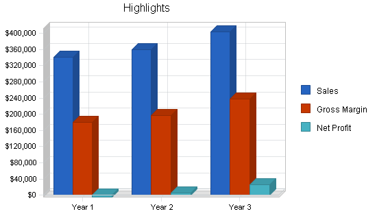 Telephone sales business plan, executive summary chart image