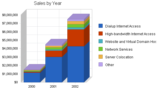 Isp business plan, strategy and implementation summary chart image