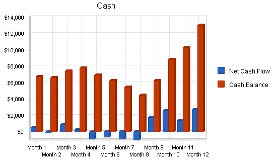 Lawn and garden services business plan, financial plan chart image