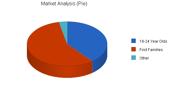 Frozen custard shop business plan, market analysis summary chart image