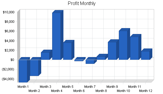 Bowling center business plan, financial plan chart image