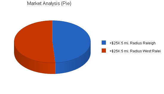 Health spa business plan, market analysis summary chart image