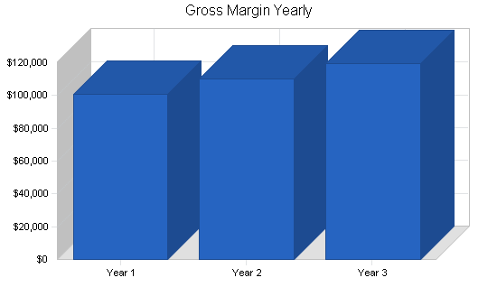 Massage products business plan, financial plan chart image