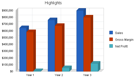 Document storage business plan, executive summary chart image