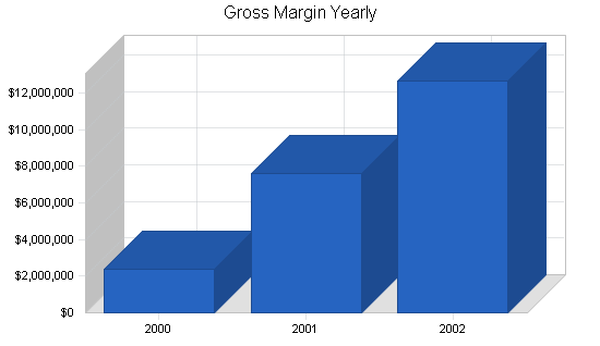 Cigar manufacturing business plan, financial plan chart image