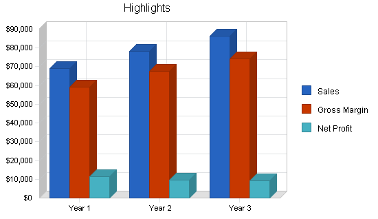 Astrology tarot card business plan, executive summary chart image