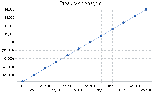 Wedding consultant business plan, financial plan chart image