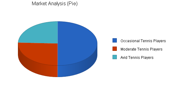 Retail tennis shop business plan, market analysis summary chart image