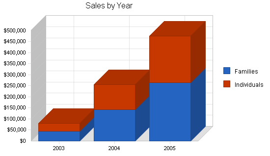 Healthy restaurant business plan, strategy and implementation summary chart image