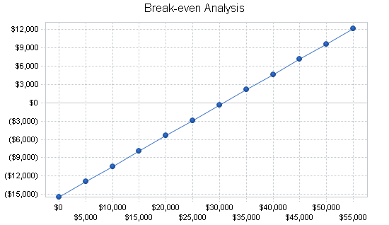 Wholesale bicycle distributor business plan, financial plan chart image