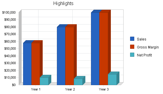 Office consulting business plan, executive summary chart image