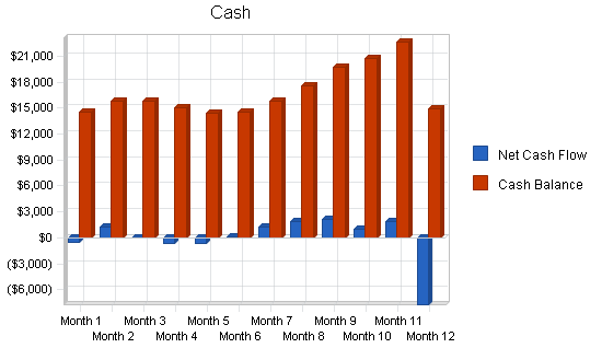 Newsletter publishing business plan, financial plan chart image