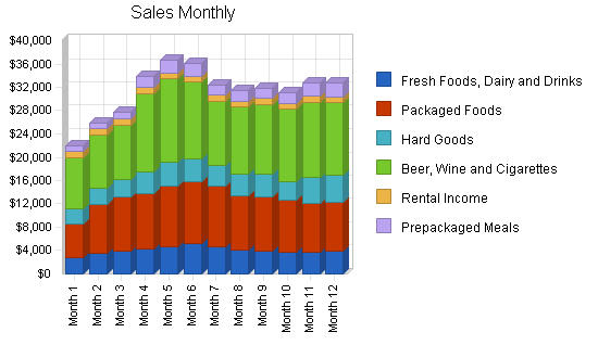 Convenience store cafe business plan, strategy and implementation summary chart image