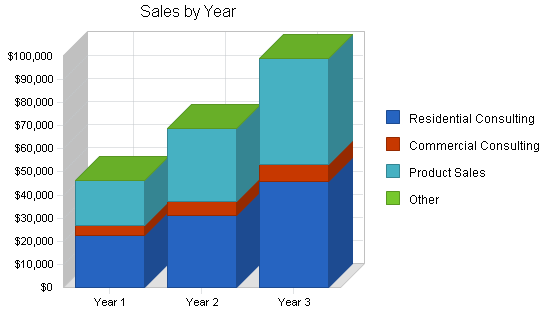 Interior design business plan, market analysis summary chart image