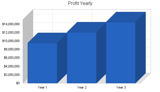 Sightseeing bus tours business plan, financial plan chart image