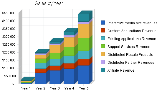 Database software business plan, strategy and implementation summary chart image