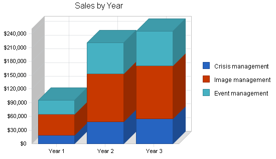 Public relations business plan, strategy and implementation summary chart image