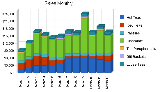 Tea room business plan, strategy and implementation summary chart image