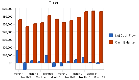 Bowling center business plan, financial plan chart image